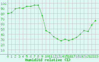 Courbe de l'humidit relative pour Dijon / Longvic (21)