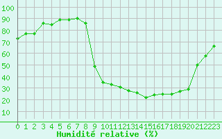 Courbe de l'humidit relative pour La Motte du Caire (04)