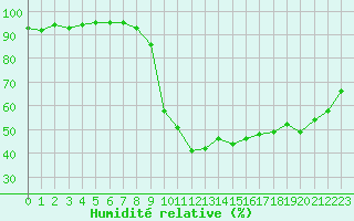 Courbe de l'humidit relative pour Gap-Sud (05)