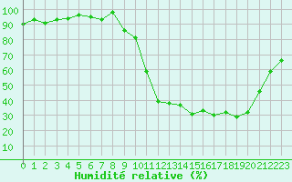 Courbe de l'humidit relative pour Besson - Chassignolles (03)