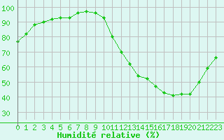 Courbe de l'humidit relative pour Saint-Quentin (02)