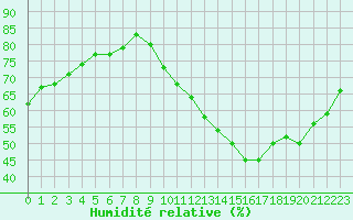 Courbe de l'humidit relative pour Carrion de Calatrava (Esp)