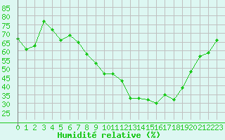 Courbe de l'humidit relative pour Issoire (63)