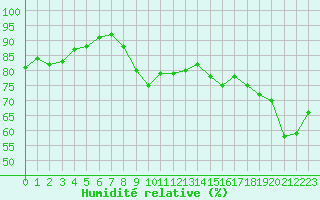 Courbe de l'humidit relative pour Dunkerque (59)