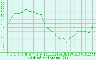 Courbe de l'humidit relative pour Chteau-Chinon (58)