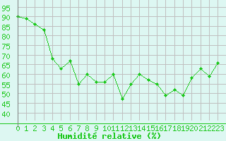 Courbe de l'humidit relative pour Alistro (2B)