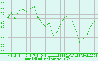 Courbe de l'humidit relative pour Chteau-Chinon (58)