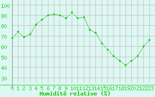 Courbe de l'humidit relative pour Montauban (82)