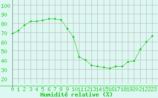 Courbe de l'humidit relative pour Bourg-Saint-Maurice (73)