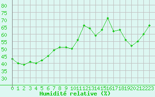 Courbe de l'humidit relative pour Srzin-de-la-Tour (38)