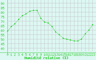 Courbe de l'humidit relative pour Bouligny (55)