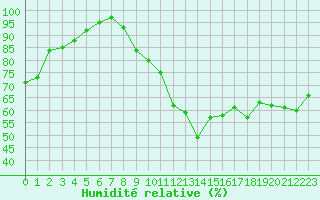 Courbe de l'humidit relative pour Cambrai / Epinoy (62)