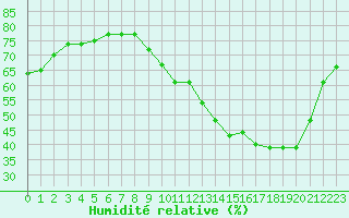 Courbe de l'humidit relative pour Trappes (78)