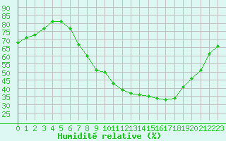 Courbe de l'humidit relative pour Diepenbeek (Be)