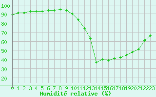 Courbe de l'humidit relative pour Potes / Torre del Infantado (Esp)