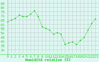 Courbe de l'humidit relative pour Gap-Sud (05)