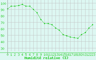 Courbe de l'humidit relative pour Oron (Sw)