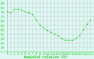 Courbe de l'humidit relative pour Avignon (84)