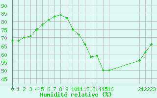 Courbe de l'humidit relative pour Saffr (44)