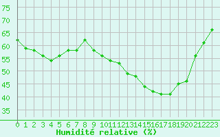 Courbe de l'humidit relative pour Pointe de Chassiron (17)
