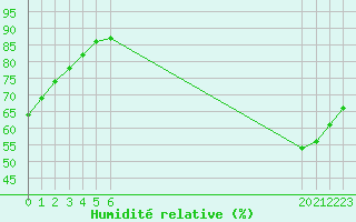 Courbe de l'humidit relative pour Sandillon (45)