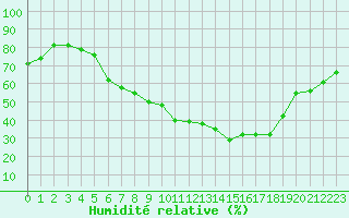 Courbe de l'humidit relative pour Ell Aws