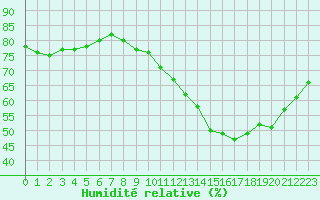 Courbe de l'humidit relative pour Avord (18)