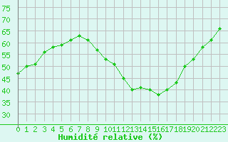 Courbe de l'humidit relative pour Saint-Auban (04)