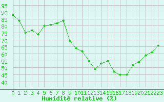 Courbe de l'humidit relative pour Les Pennes-Mirabeau (13)