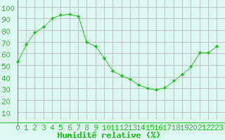 Courbe de l'humidit relative pour Cadenet (84)