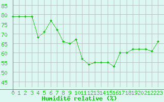 Courbe de l'humidit relative pour le bateau AMOUK66