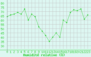 Courbe de l'humidit relative pour Siracusa