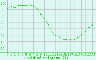 Courbe de l'humidit relative pour Epinal (88)