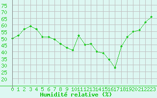 Courbe de l'humidit relative pour Selonnet - Chabanon (04)
