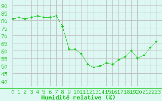 Courbe de l'humidit relative pour Pyhajarvi Ol Ojakyla