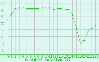 Courbe de l'humidit relative pour Vars - Col de Jaffueil (05)