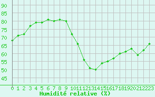Courbe de l'humidit relative pour Grasque (13)