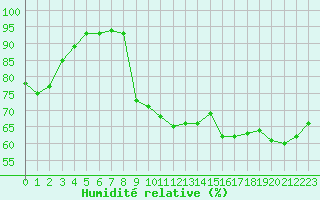 Courbe de l'humidit relative pour Dieppe (76)