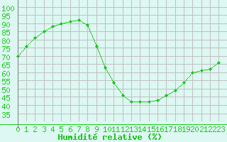 Courbe de l'humidit relative pour Padrn