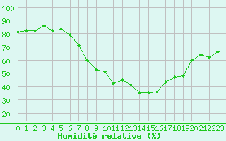 Courbe de l'humidit relative pour Sion (Sw)