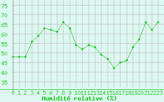 Courbe de l'humidit relative pour Violay (42)
