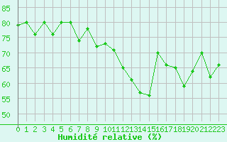 Courbe de l'humidit relative pour Crest (26)