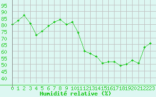 Courbe de l'humidit relative pour Condom (32)