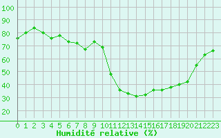Courbe de l'humidit relative pour Le Luc (83)