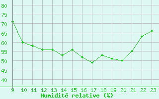 Courbe de l'humidit relative pour Saint-Germain-le-Guillaume (53)