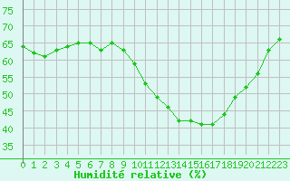 Courbe de l'humidit relative pour Perpignan (66)