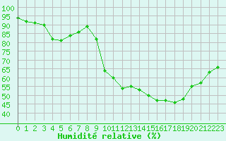 Courbe de l'humidit relative pour Chatelus-Malvaleix (23)