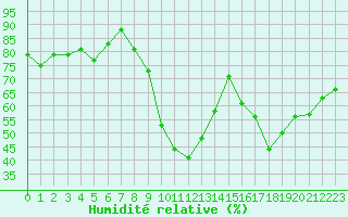 Courbe de l'humidit relative pour Chteauroux (36)