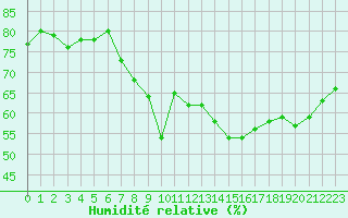 Courbe de l'humidit relative pour Mazet-Volamont (43)