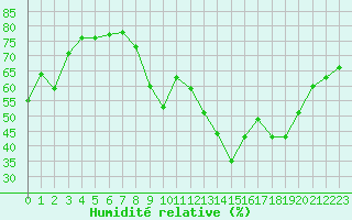 Courbe de l'humidit relative pour Le Puy - Loudes (43)